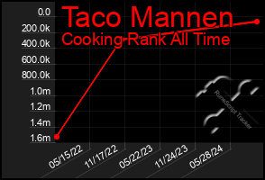 Total Graph of Taco Mannen