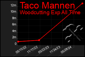 Total Graph of Taco Mannen