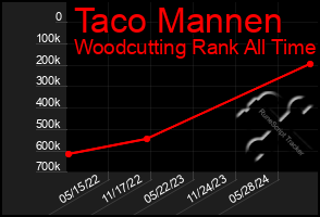 Total Graph of Taco Mannen