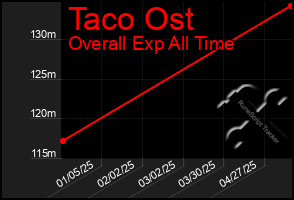 Total Graph of Taco Ost