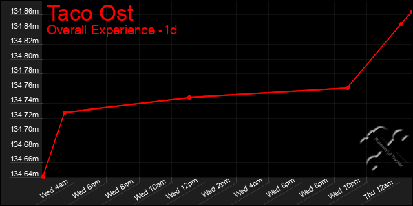 Last 24 Hours Graph of Taco Ost