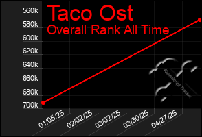 Total Graph of Taco Ost