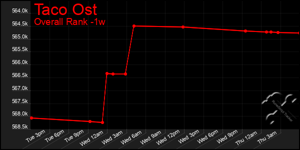 1 Week Graph of Taco Ost