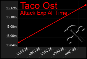 Total Graph of Taco Ost