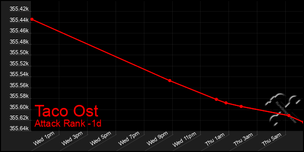 Last 24 Hours Graph of Taco Ost