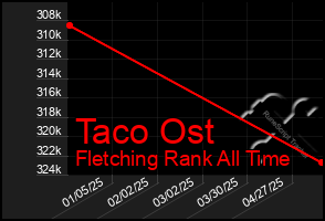 Total Graph of Taco Ost