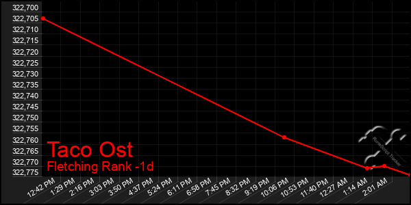 Last 24 Hours Graph of Taco Ost