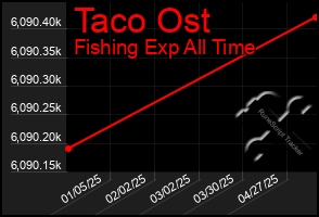 Total Graph of Taco Ost