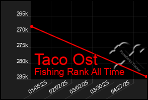 Total Graph of Taco Ost