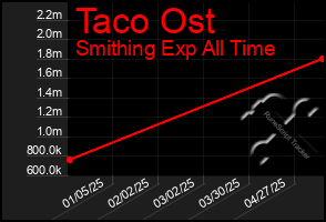 Total Graph of Taco Ost