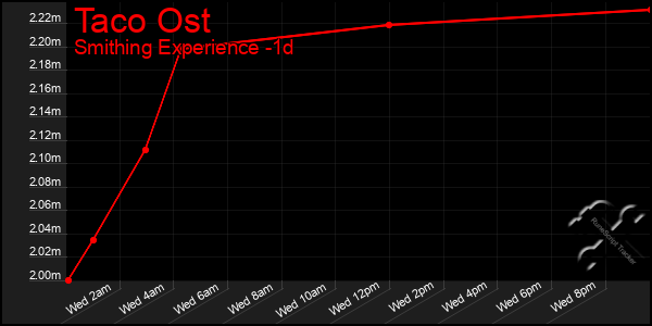 Last 24 Hours Graph of Taco Ost