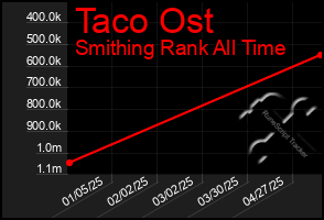 Total Graph of Taco Ost