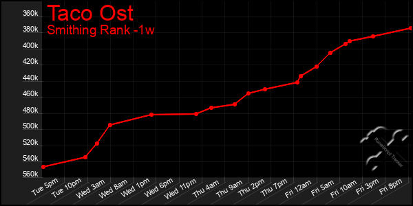Last 7 Days Graph of Taco Ost