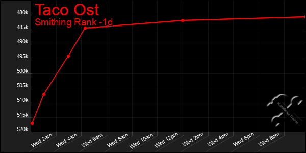 Last 24 Hours Graph of Taco Ost