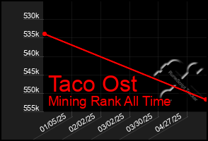 Total Graph of Taco Ost