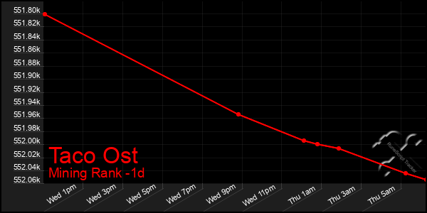 Last 24 Hours Graph of Taco Ost