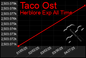 Total Graph of Taco Ost