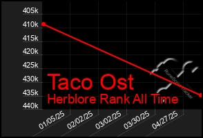 Total Graph of Taco Ost