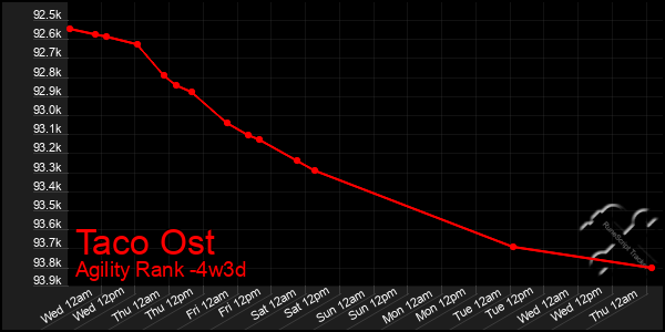 Last 31 Days Graph of Taco Ost