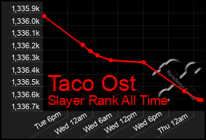 Total Graph of Taco Ost