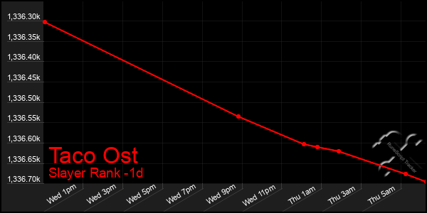 Last 24 Hours Graph of Taco Ost