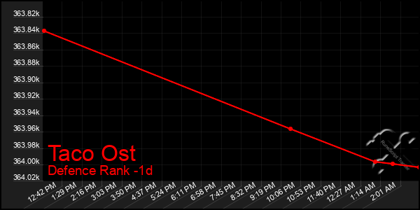 Last 24 Hours Graph of Taco Ost