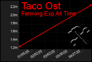 Total Graph of Taco Ost