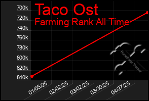 Total Graph of Taco Ost