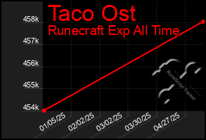 Total Graph of Taco Ost
