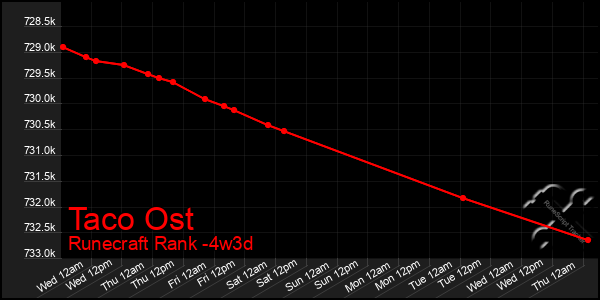 Last 31 Days Graph of Taco Ost