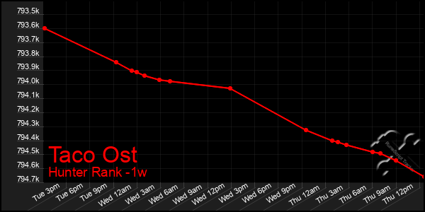 Last 7 Days Graph of Taco Ost