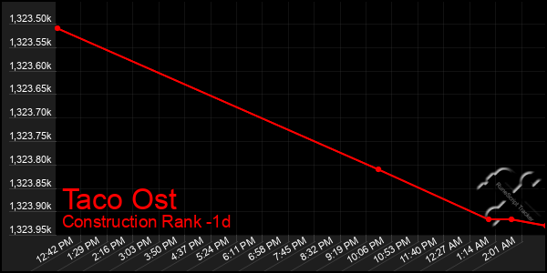 Last 24 Hours Graph of Taco Ost