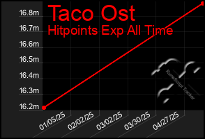 Total Graph of Taco Ost