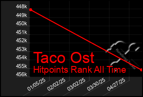 Total Graph of Taco Ost
