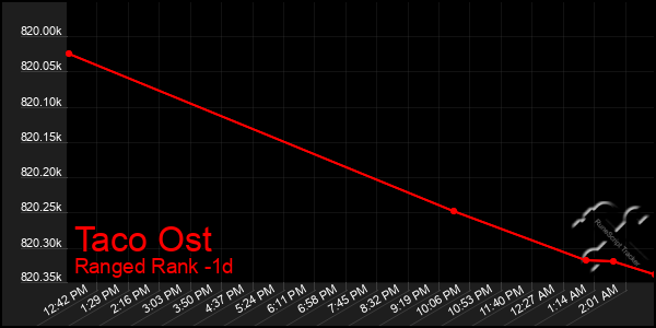 Last 24 Hours Graph of Taco Ost