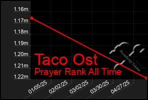 Total Graph of Taco Ost
