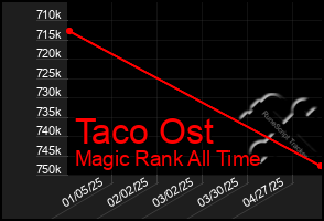 Total Graph of Taco Ost