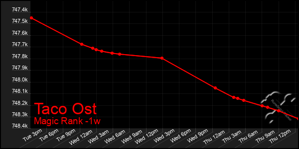 Last 7 Days Graph of Taco Ost