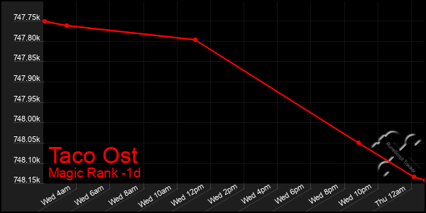 Last 24 Hours Graph of Taco Ost