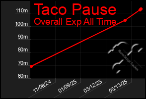 Total Graph of Taco Pause