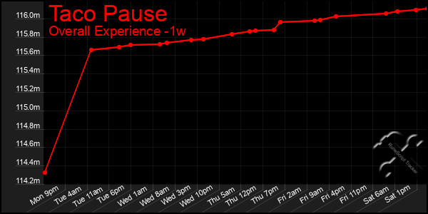 1 Week Graph of Taco Pause