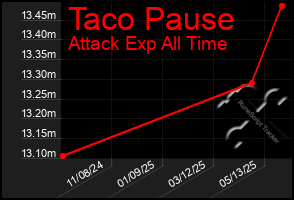 Total Graph of Taco Pause