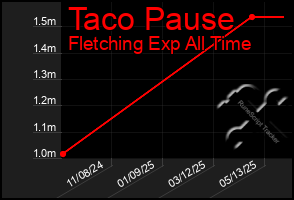 Total Graph of Taco Pause