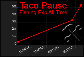 Total Graph of Taco Pause