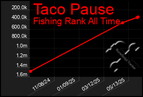 Total Graph of Taco Pause
