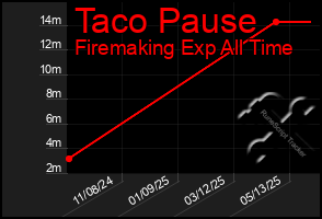 Total Graph of Taco Pause