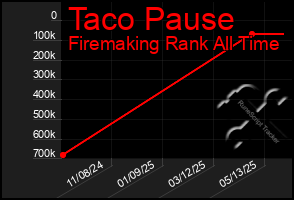 Total Graph of Taco Pause