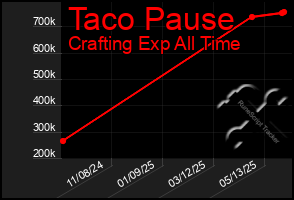 Total Graph of Taco Pause