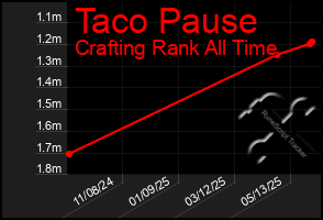 Total Graph of Taco Pause