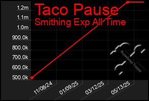 Total Graph of Taco Pause